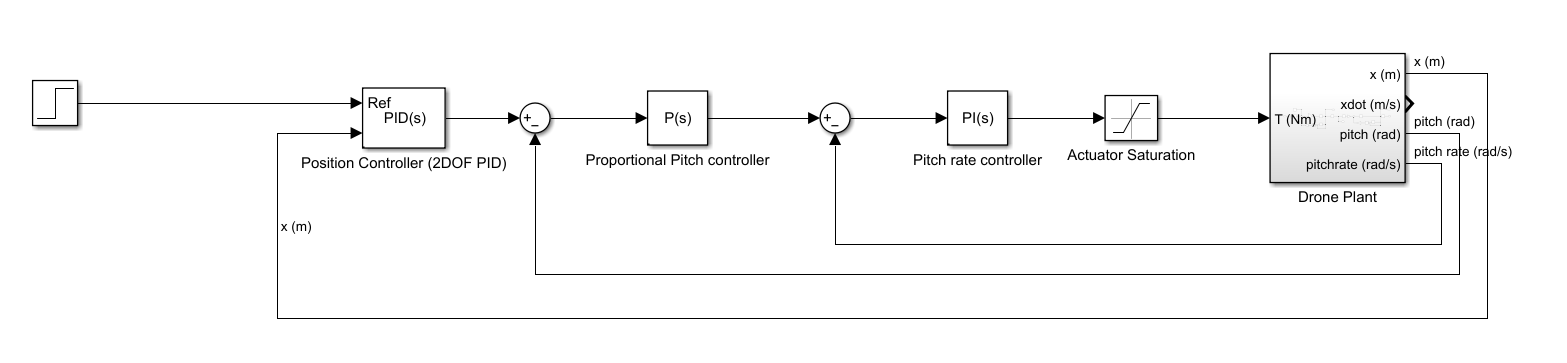 Cascaded control loop diagram