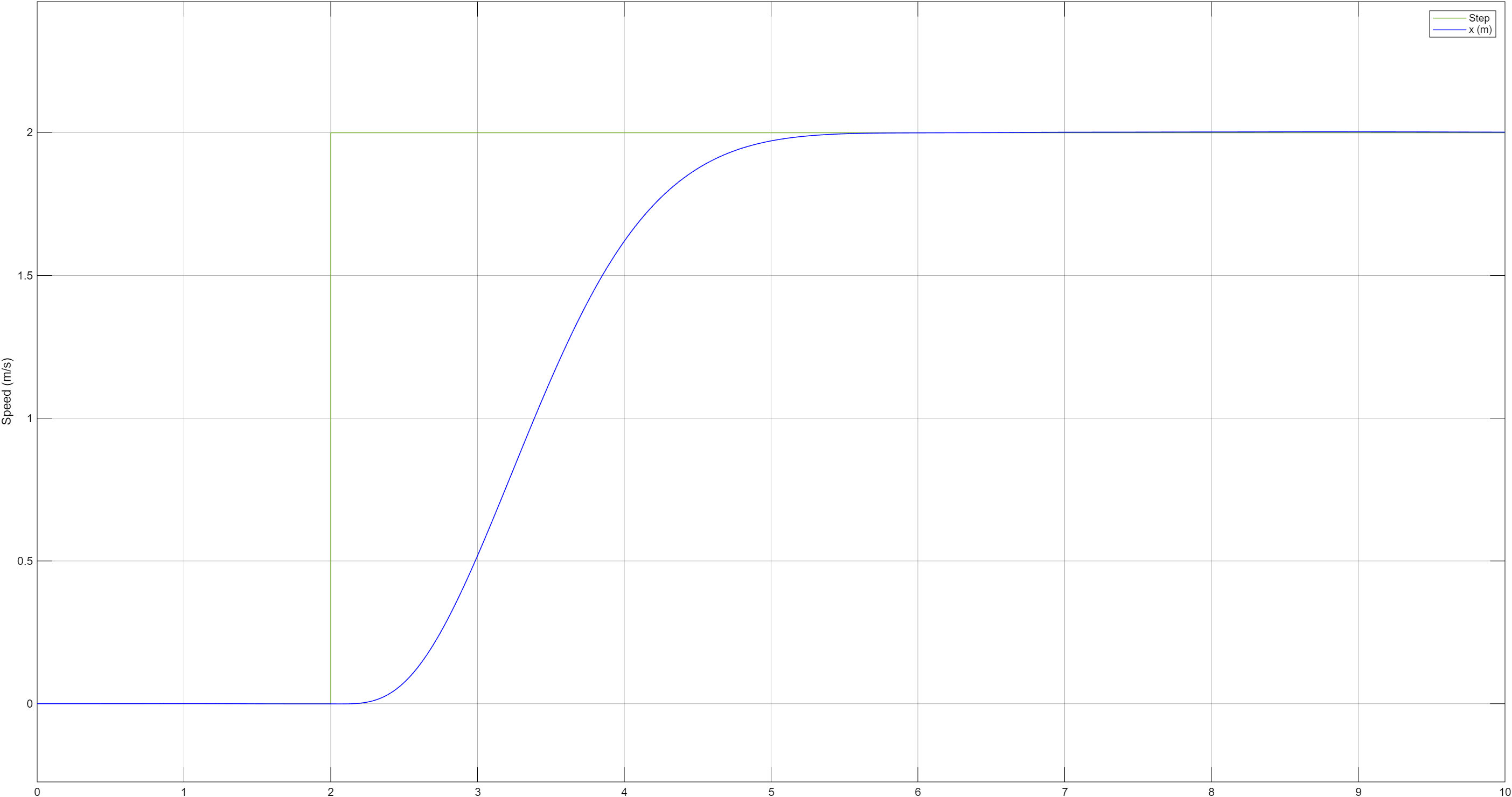 Controller performance graph