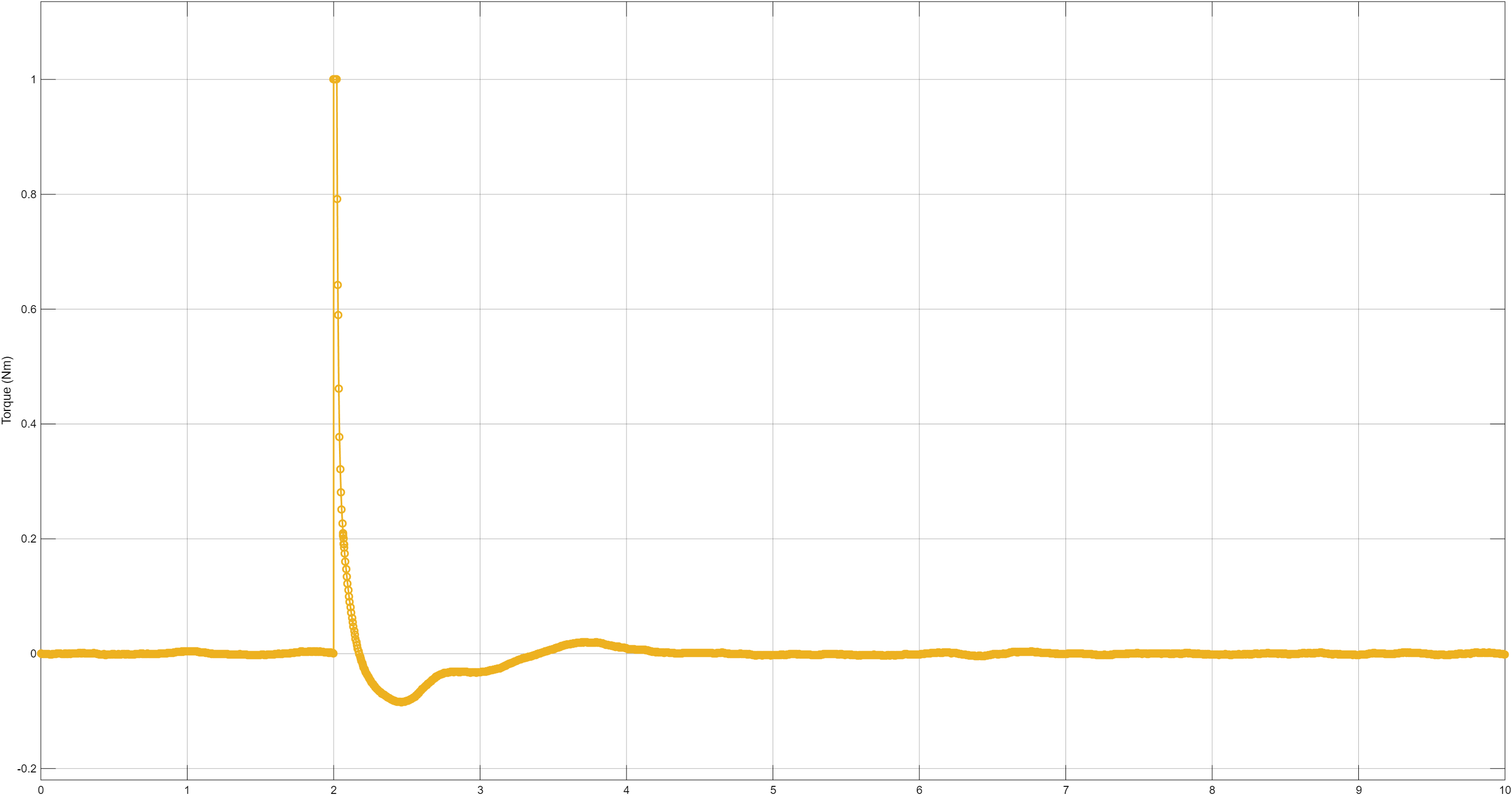 Controller performance graph