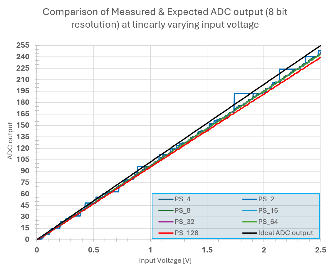 ADC Output
