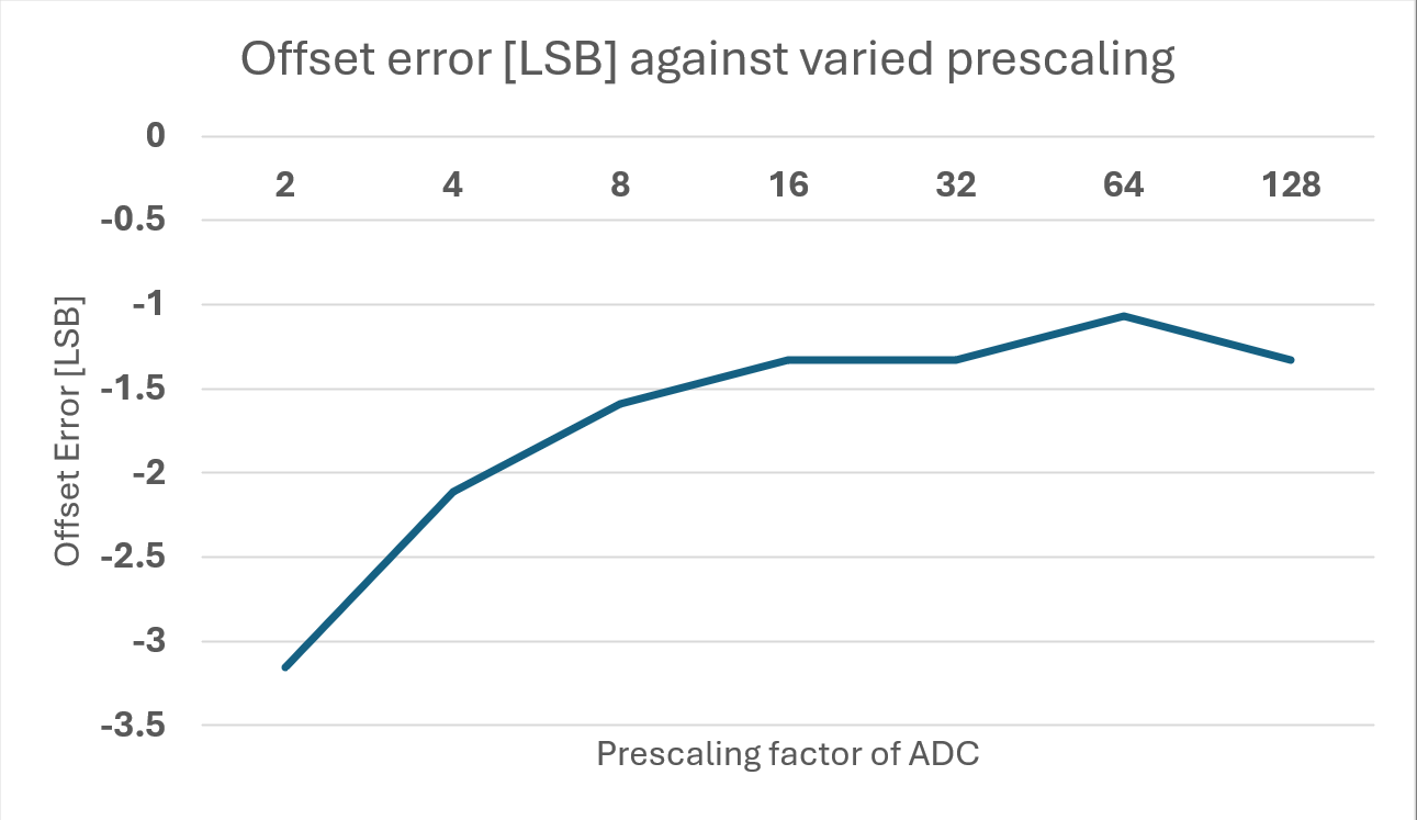 ADC Offset Error (LSB)