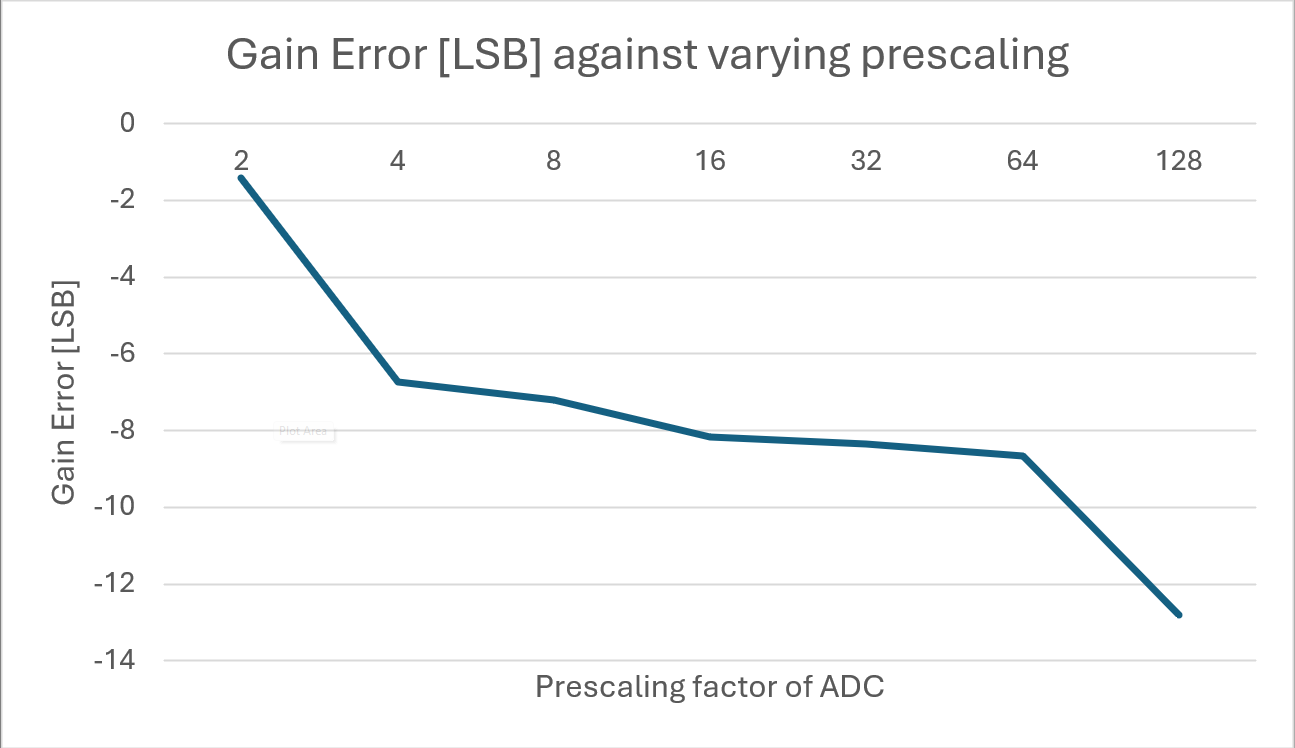 ADC Gain Error (LSB)