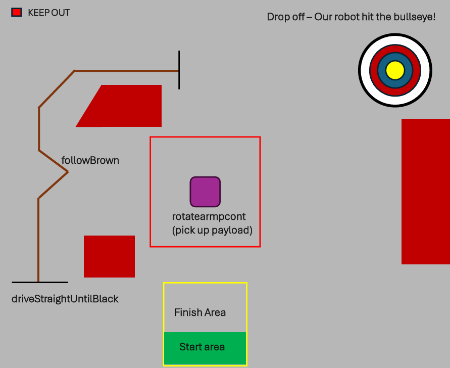 Warehouse layout